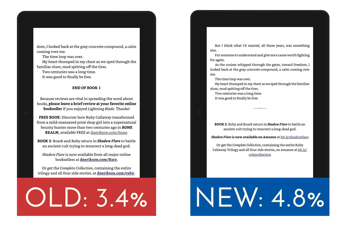 Back matte with 3 CTAs got a 3.4% conversion rate versus a conversion rate of 4.8% with just one CTA