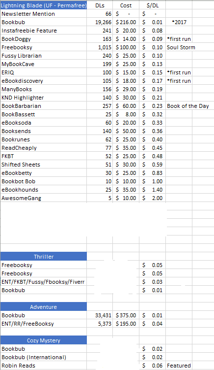 Big chart comparing download costs at 20+ venues