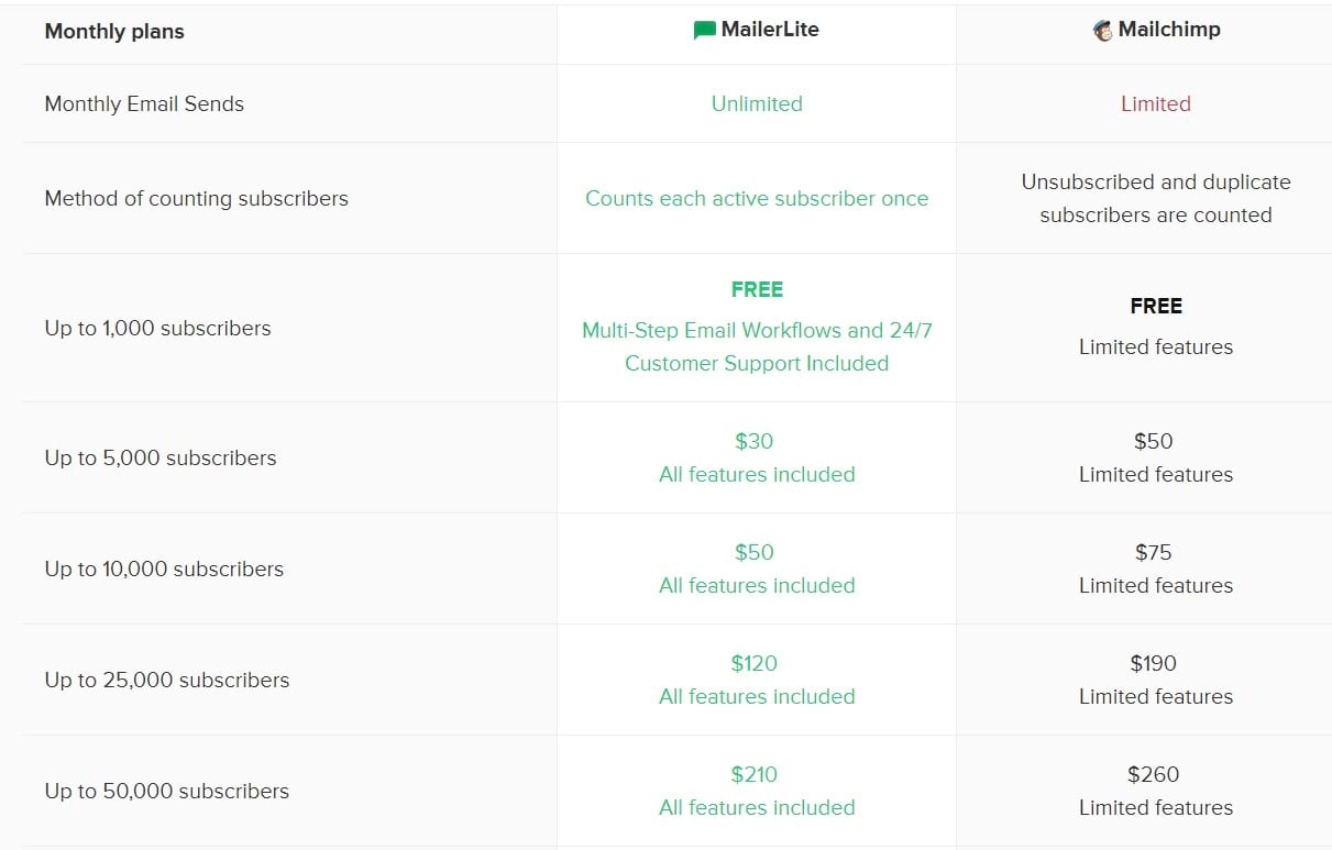 Pricing chart Mailerlite v Mailchimp