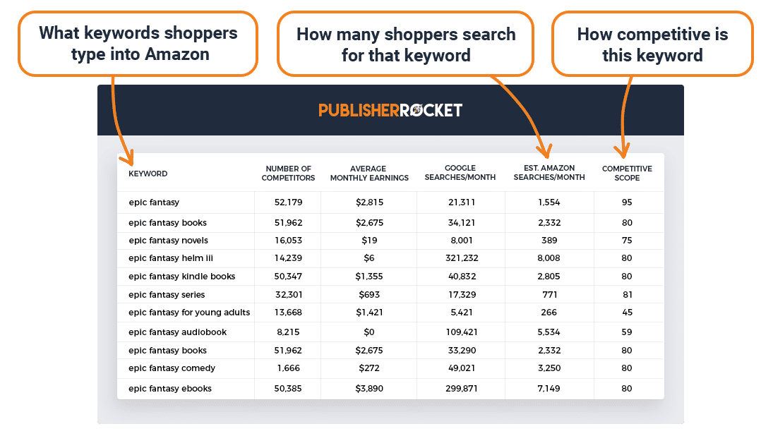 How to sell books - Publisher Rocket features